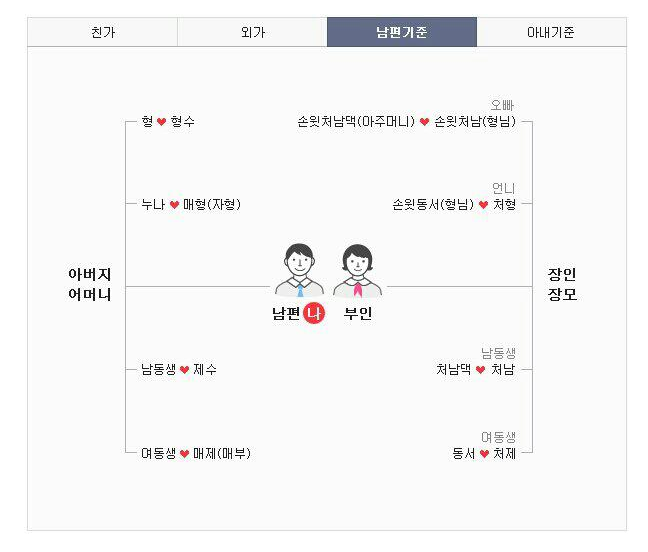 家族や親戚の呼び方が複雑です 韓国語教室 ハングルちゃん