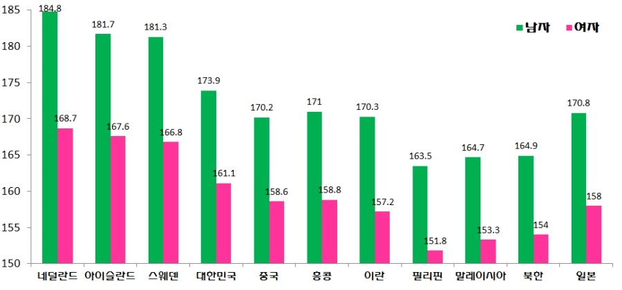 韓国人のほうが 平均で３cm背が高いです 韓国語教室 ハングルちゃん
