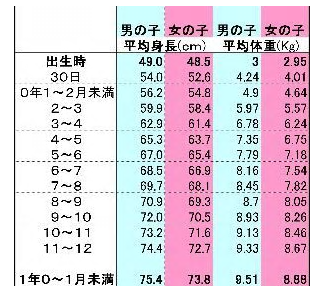 体重 平均 子供 子供の身長・体重の平均値一覧表［年齢別/男子・女子別］最新版