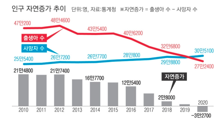 한국과 일본의, 감소하는 출생률과 그 해결책 | 신오오쿠보의 한국어 교실 한글