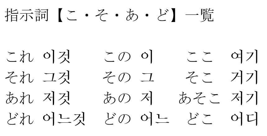韓国語の「指示詞」「疑問詞」と「その縮約形」総まとめ - 新大久保の 
